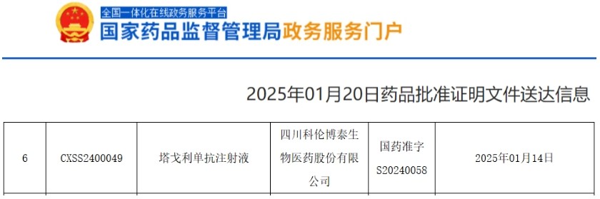 喜讯再传 |普瑞盛祝贺科伦博泰「塔戈利单抗注射液」新增适应症获批